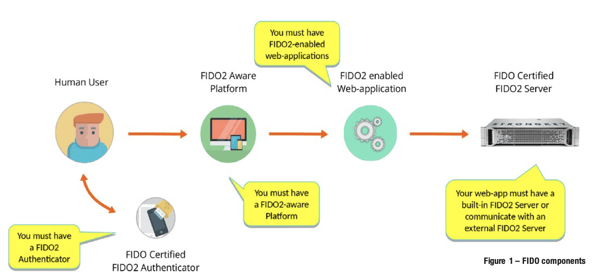 Certified Authenticator Levels - FIDO Alliance