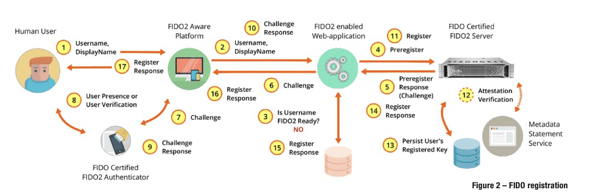 World's Largest Tech Companies Drive FIDO Alliance's New User Experience Guidelines - FIDO Alliance