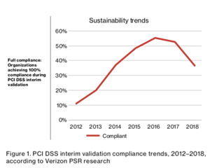 PCI DSS Sustainability Trends Chart